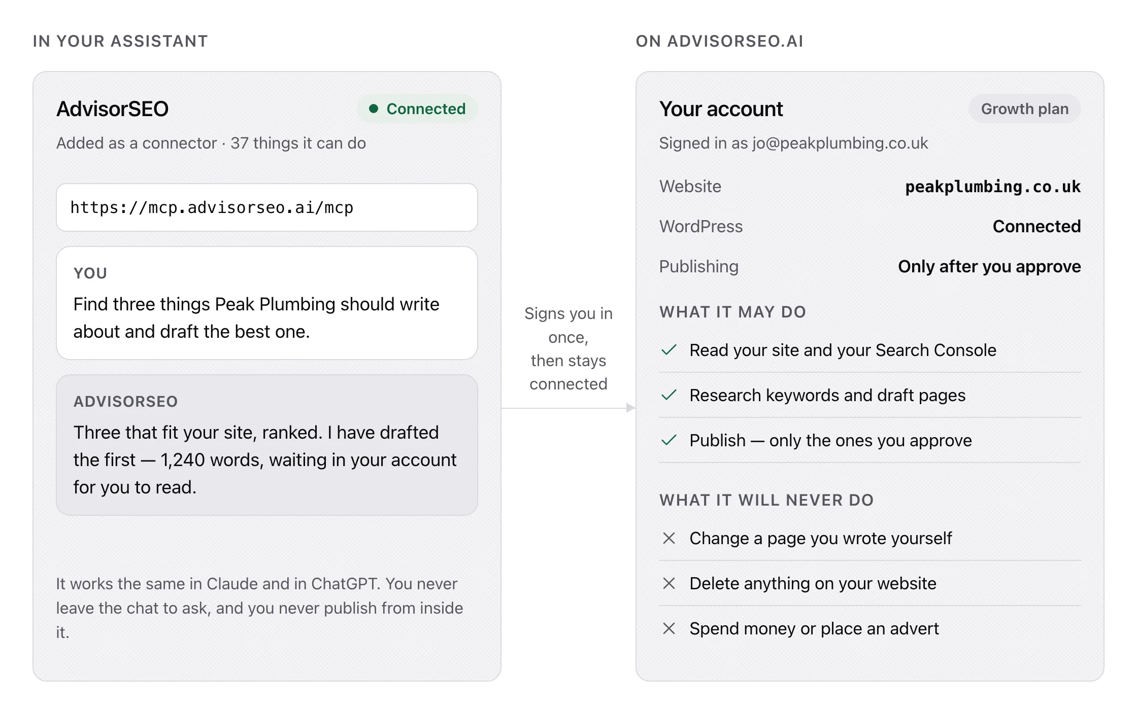 The connector in an assistant on the left, connected, beside the matching account page on advisorseo.ai listing what it may and may never do