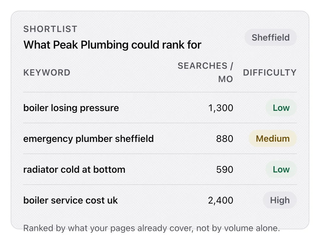 Keyword shortlist ranked by difficulty and search volume for a local plumbing business